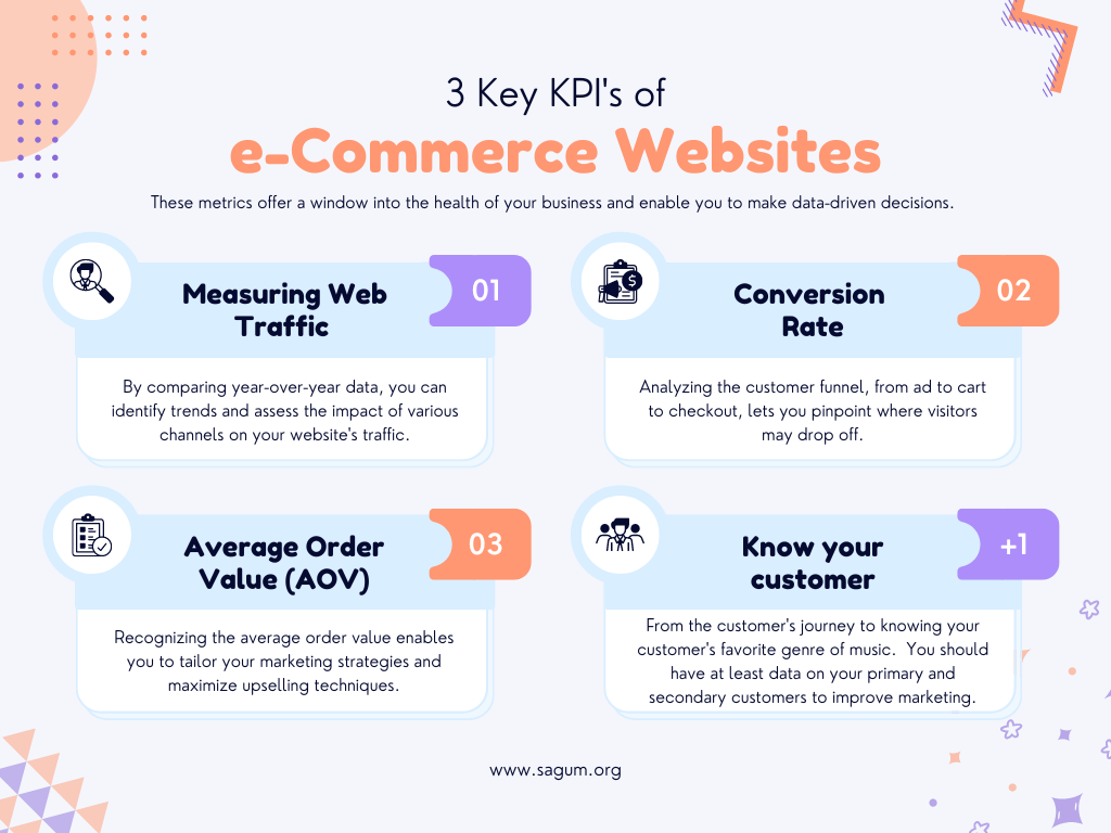 3 key KPI's of e-commerce website, traffic conversion rate, and average order value