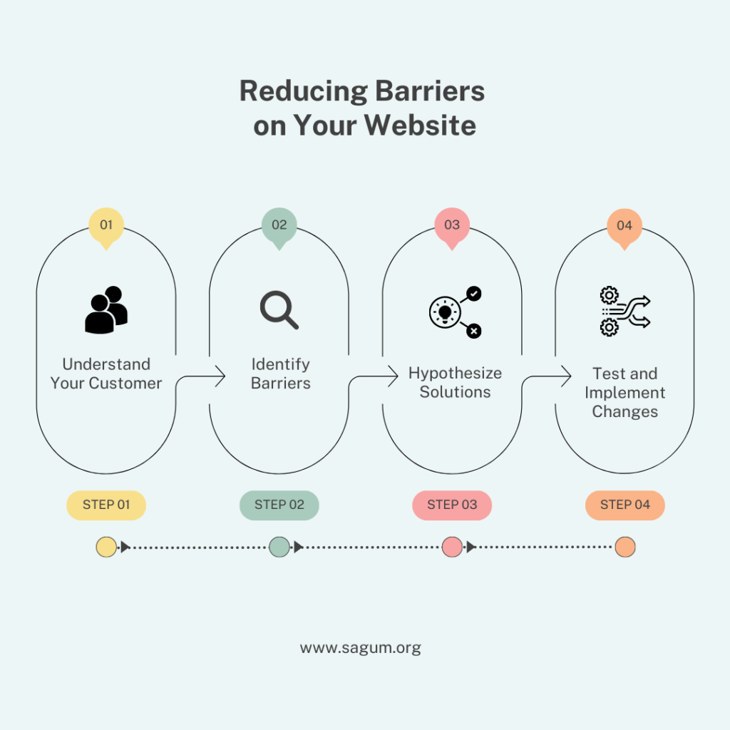 Reducing barriers on your website graphic.  1. understanding your cusotomer. 2. identify barriers 3. hypothesize solutions. 4. Test and implement changes.
