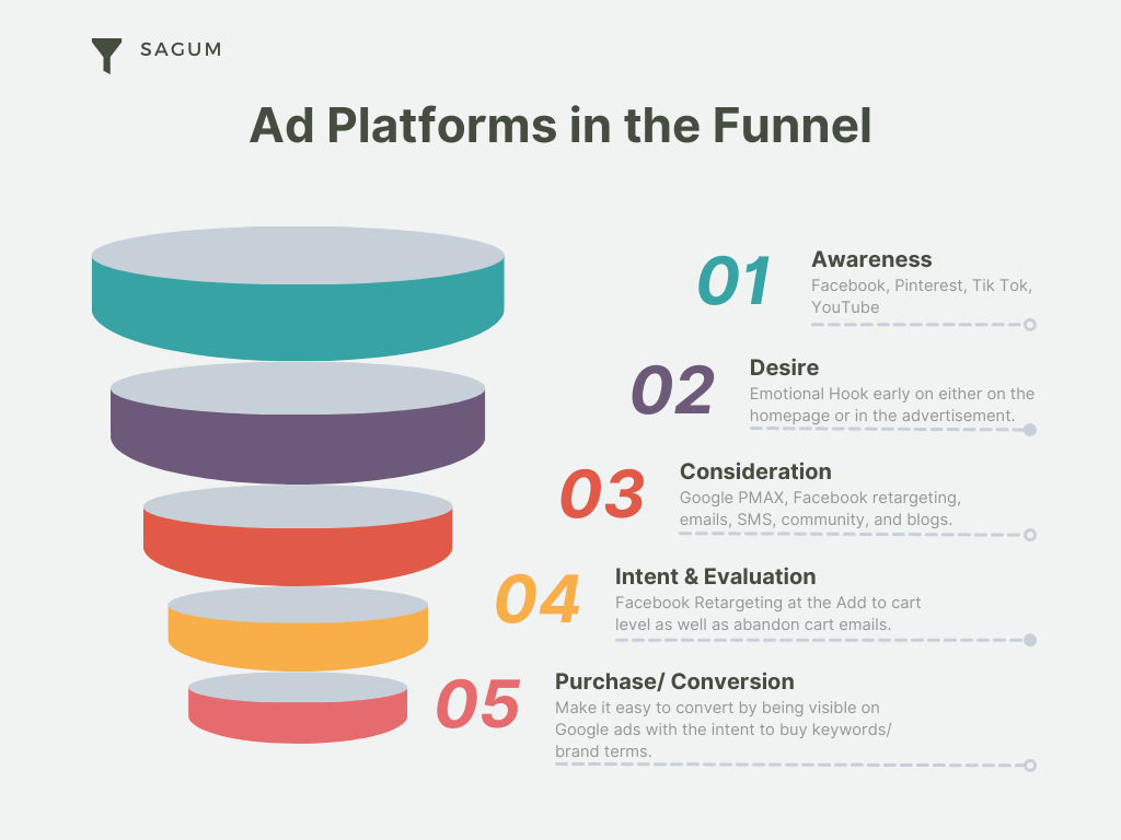 ad platforms in the funnel.  Awareness, desire, consideration, intent and evauation, and purchase.