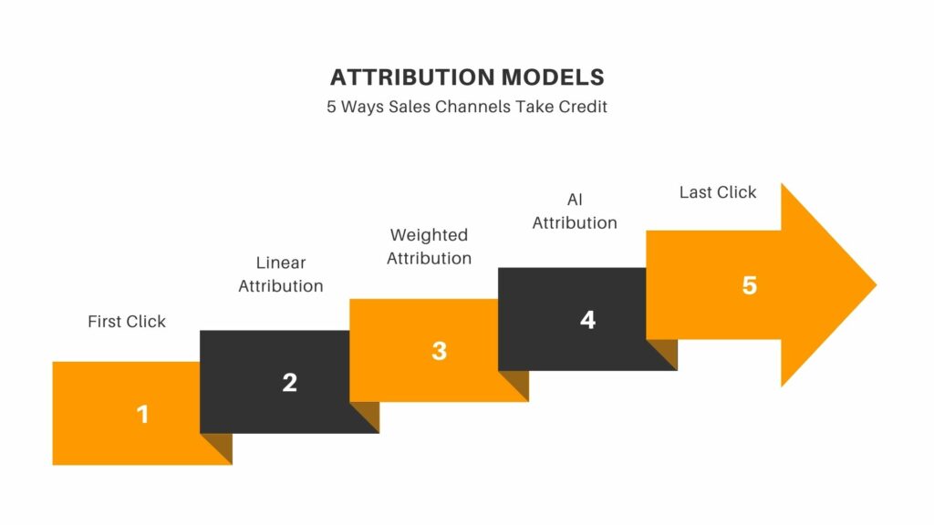 5 Ways Sales Channels Take Credit.  Attribution models.